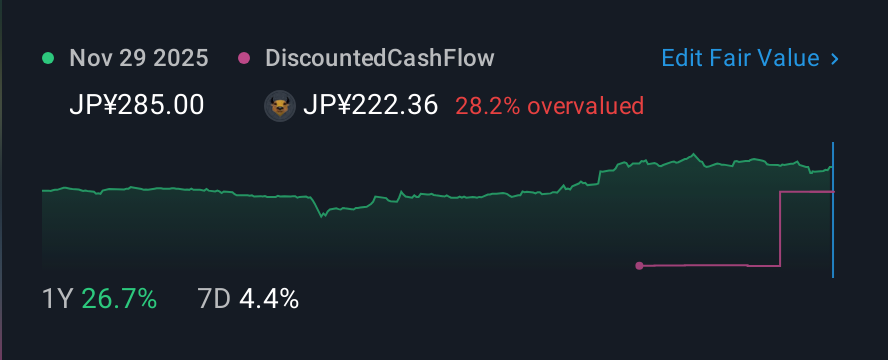 TSE:4484 1 Year Share Price vs Fair Value