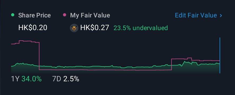 SEHK:8537 1 Year Share Price vs Fair Value