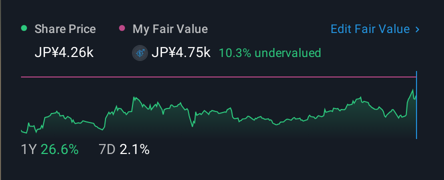 TSE:5233 1 Year Share Price vs Fair Value