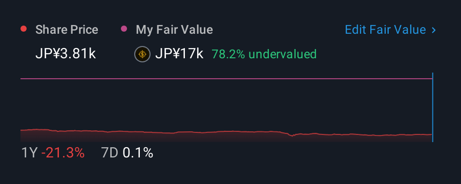 TSE:7433 1 Year Share Price vs Fair Value