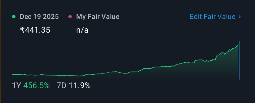 NSEI:CUPID 1 Year Share Price vs Fair Value