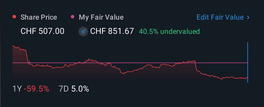 SWX:LEHN 1 Year Share Price vs Fair Value