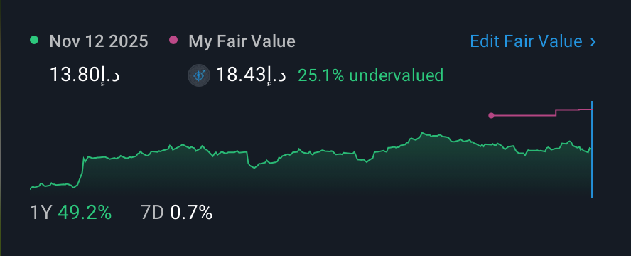 DFM:EMAAR 1 Year Share Price vs Fair Value