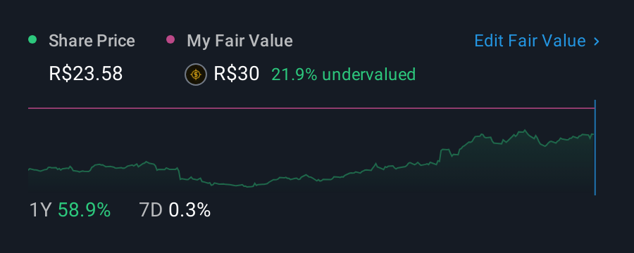 BOVESPA:MDNE3 1 Year Share Price vs Fair Value