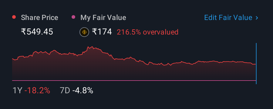 NSEI:MONTECARLO 1 Year Share Price vs Fair Value