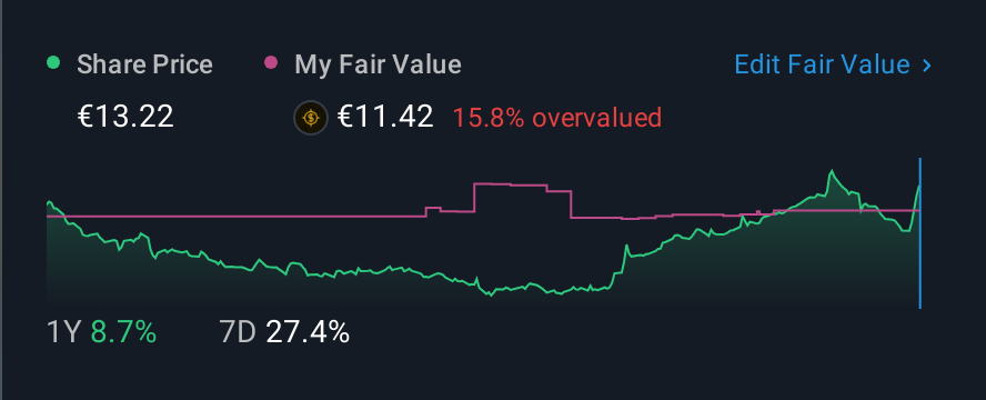 BME:SLR 1 Year Share Price vs Fair Value