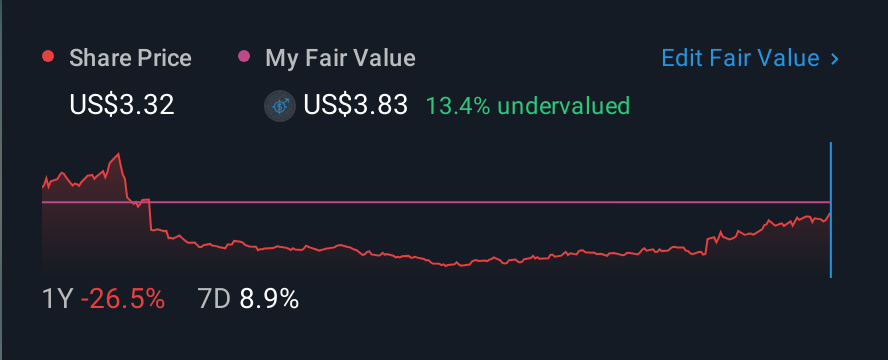 NasdaqGS:ALEC 1 Year Share Price vs Fair Value