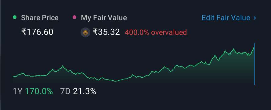 NSEI:MEGASOFT 1 Year Share Price vs Fair Value