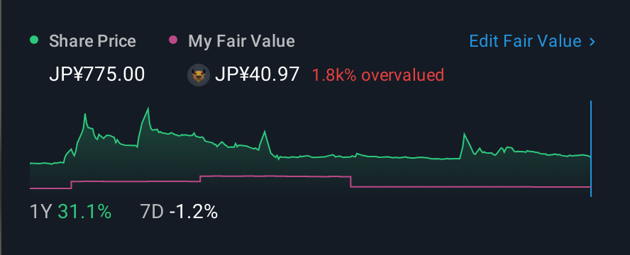 TSE:5247 1 Year Share Price vs Fair Value