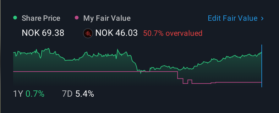 OB:NHY 1 Year Share Price vs Fair Value