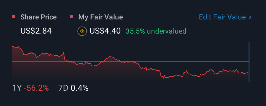 NasdaqGS:BRY 1 Year Share Price vs Fair Value