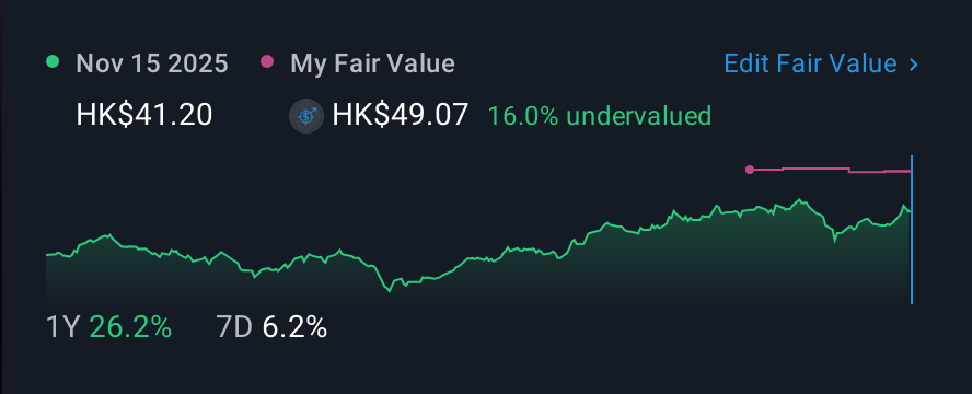 SEHK:27 1 Year Share Price vs Fair Value