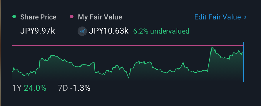 TSE:7550 1 Year Share Price vs Fair Value