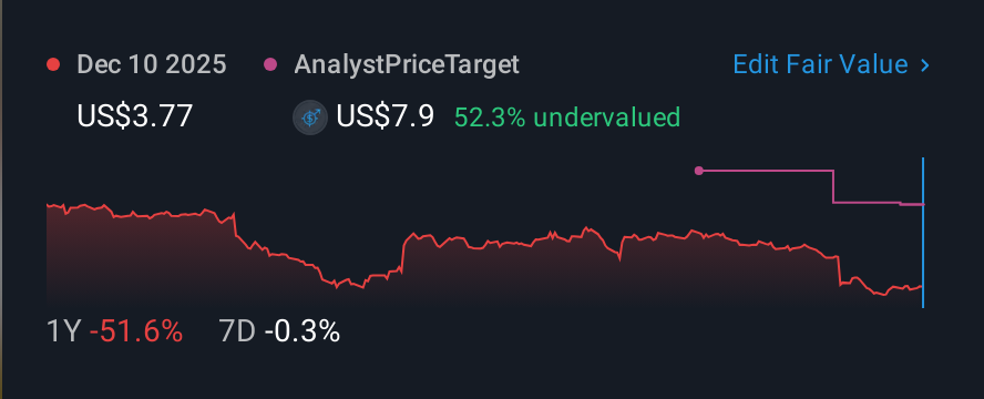 NasdaqGS:STKL 1 Year Share Price vs Fair Value