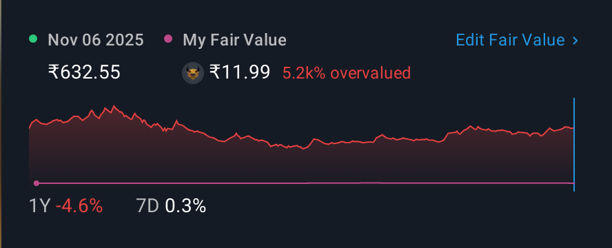 NSEI:TEMBO 1 Year Share Price vs Fair Value