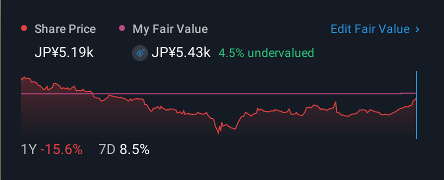 TSE:4063 1 Year Share Price vs Fair Value