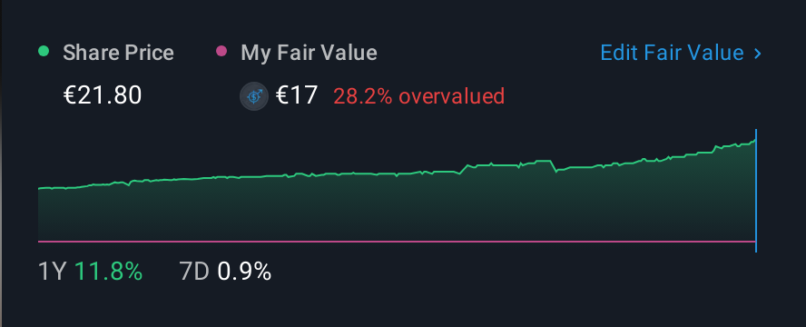 XTRA:ADV 1 Year Share Price vs Fair Value