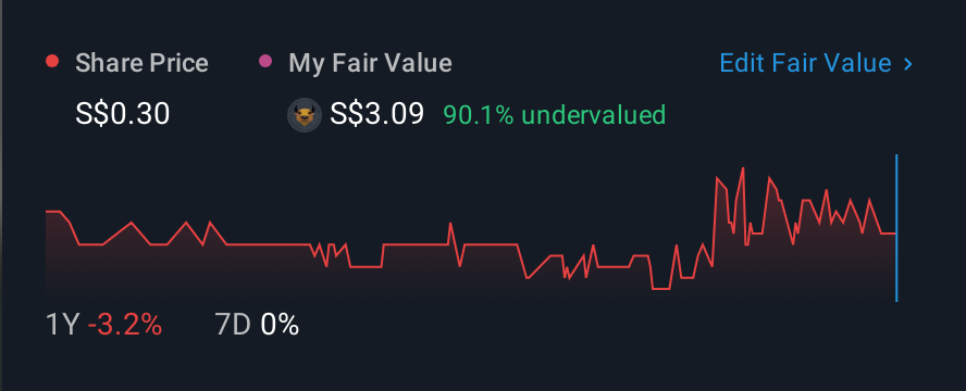 SGX:BFU 1 Year Share Price vs Fair Value