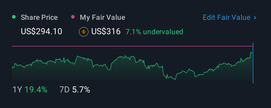 NYSE:JLL 1 Year Share Price vs Fair Value