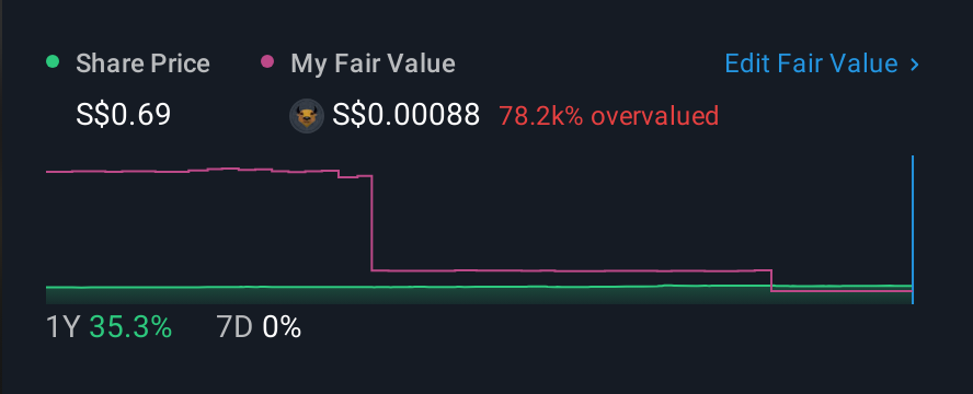 SGX:BKA 1 Year Share Price vs Fair Value