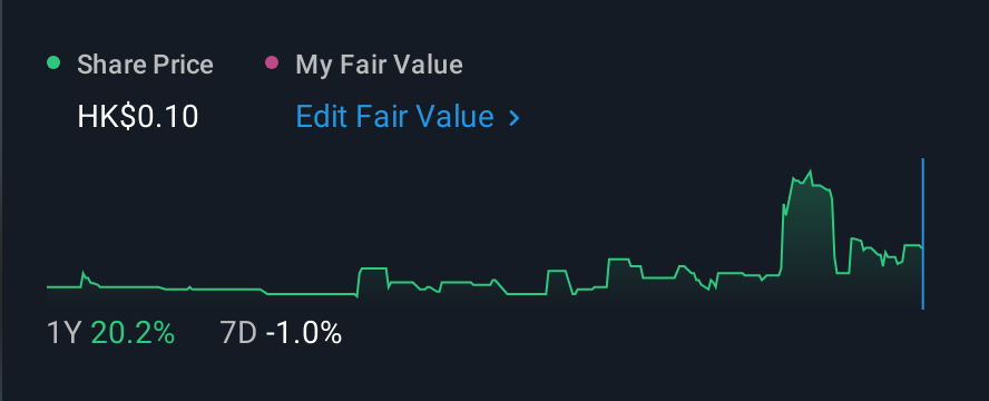 SEHK:8060 1 Year Share Price vs Fair Value