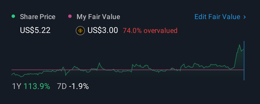 NasdaqGS:PBYI 1 Year Share Price vs Fair Value