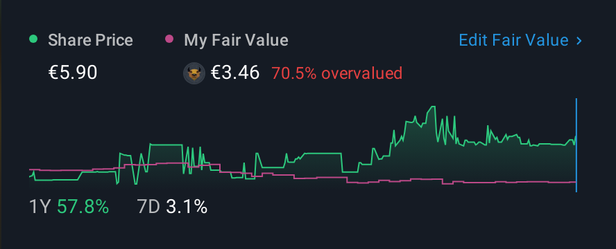 ENXTPA:ALTRO 1 Year Share Price vs Fair Value