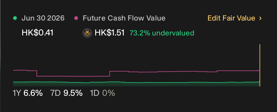 SEHK:2031 1 Year Share Price vs Fair Value
