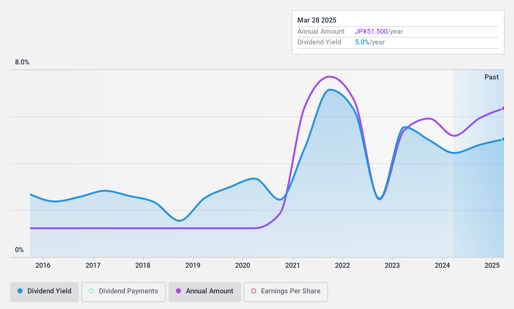 TSE:8005 Dividend History as at Jan 2025