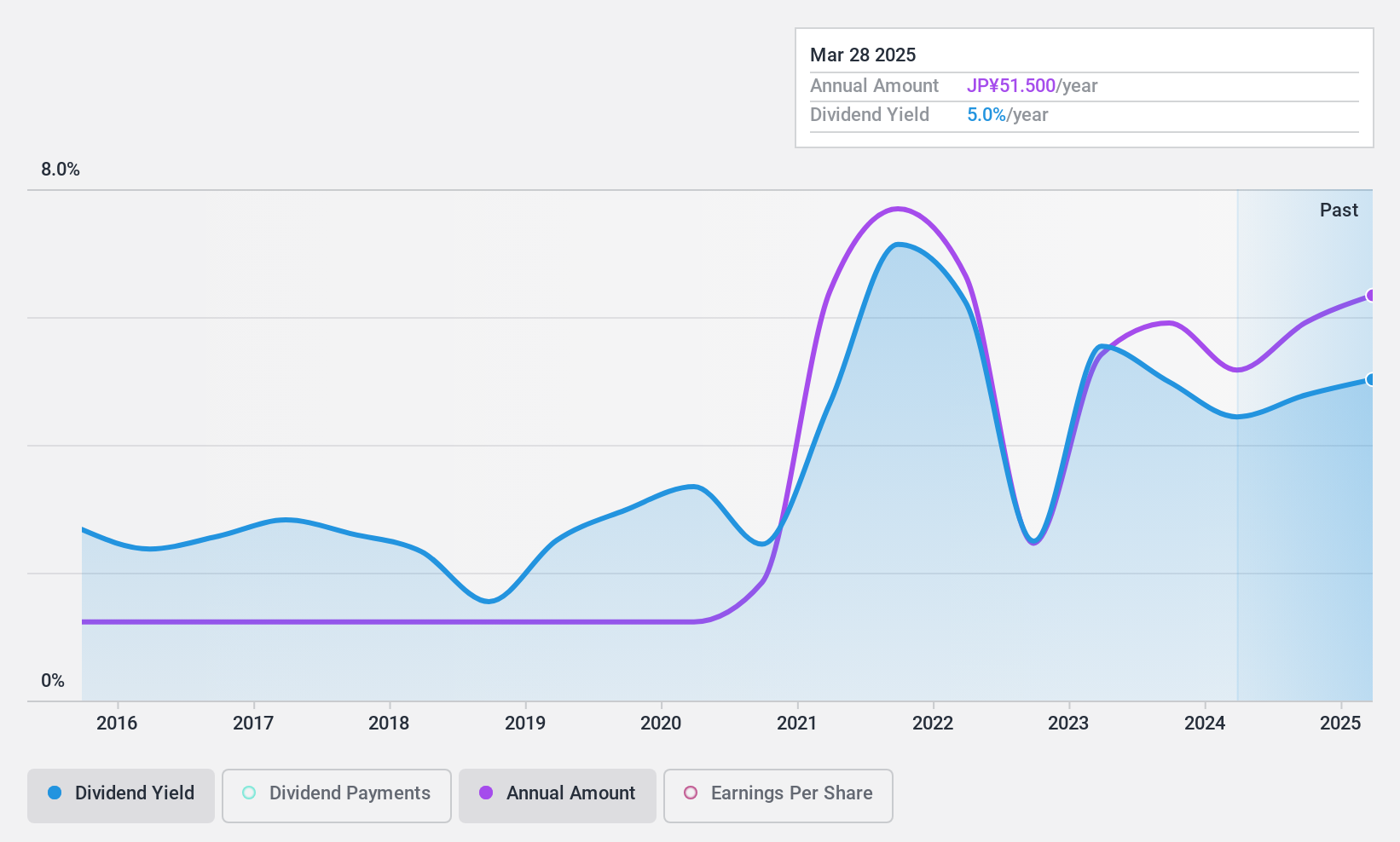 TSE:8005 Dividend History as at Nov 2024