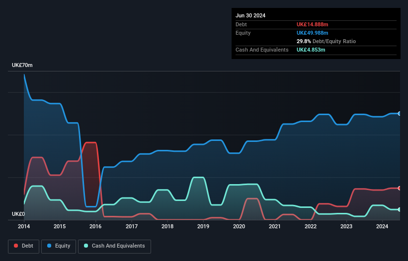 AIM:TRB Debt to Equity History and Analysis as at Oct 2024