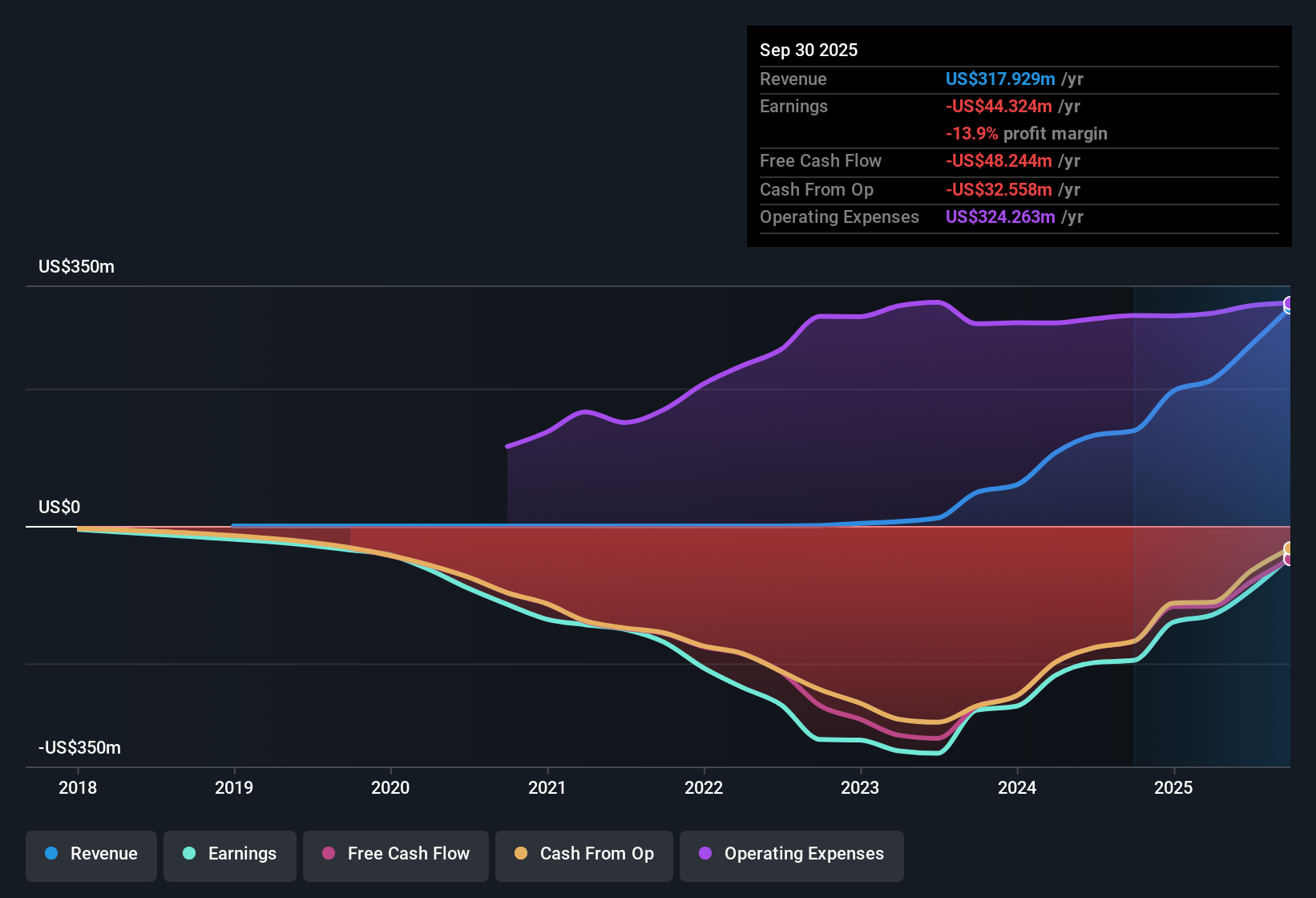NasdaqGS:ARQT Earnings & Revenue History as at Oct 2025
