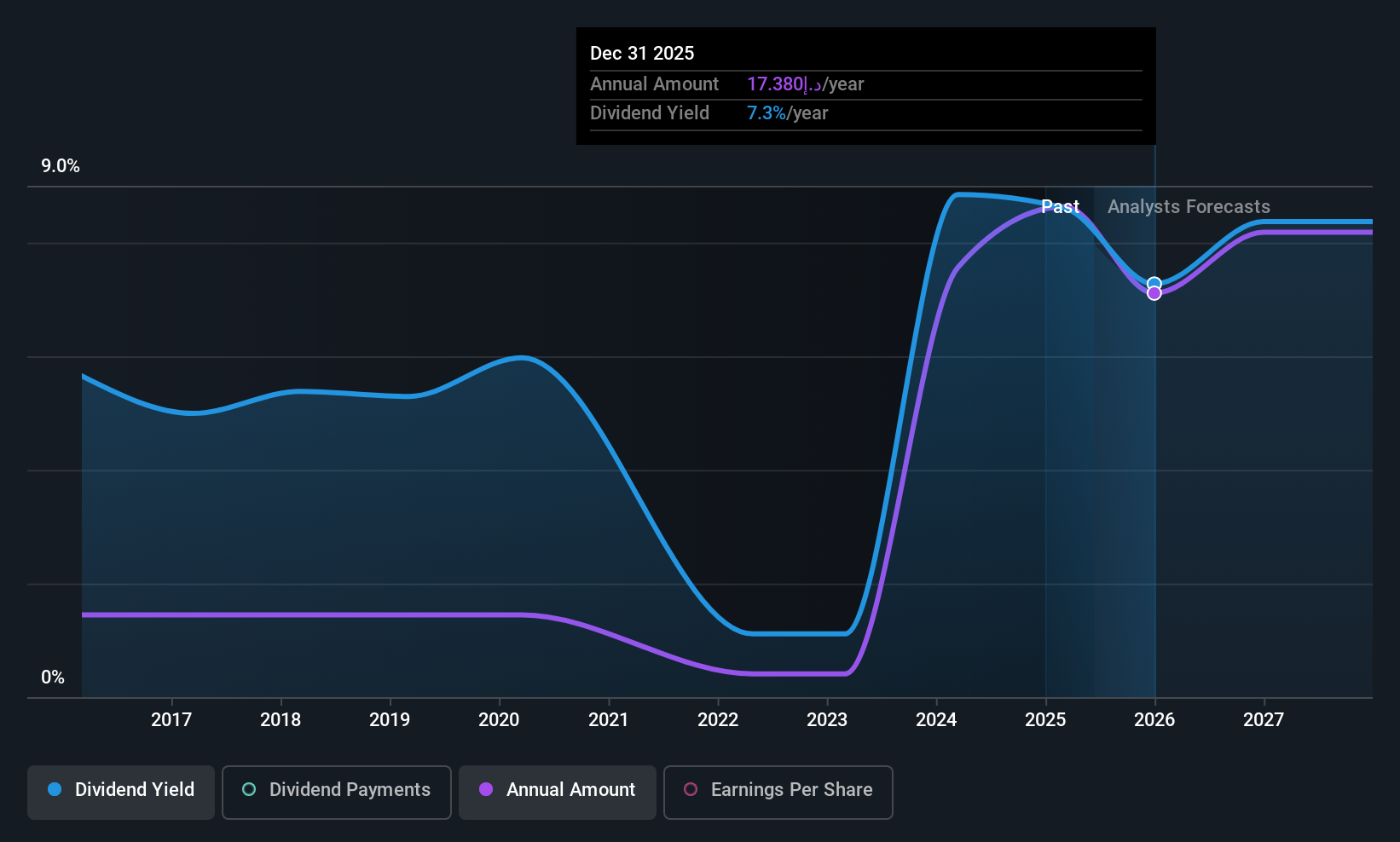 DFM:MASQ Dividend History as at Jun 2025