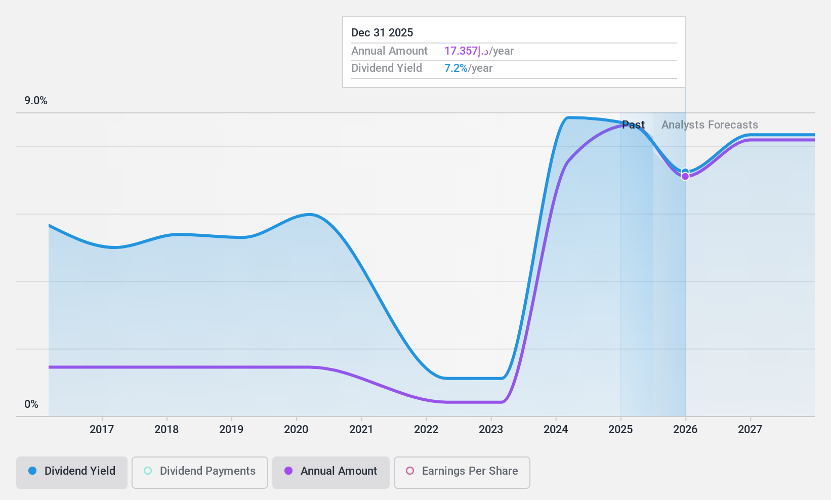 DFM:MASQ Dividend History as at May 2025