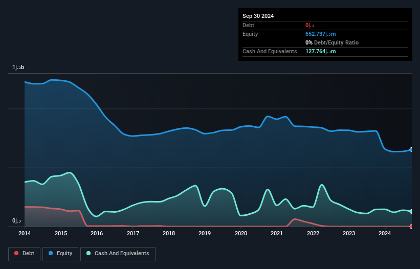 DFM:SALAMA Debt to Equity History and Analysis as at Sep 2025