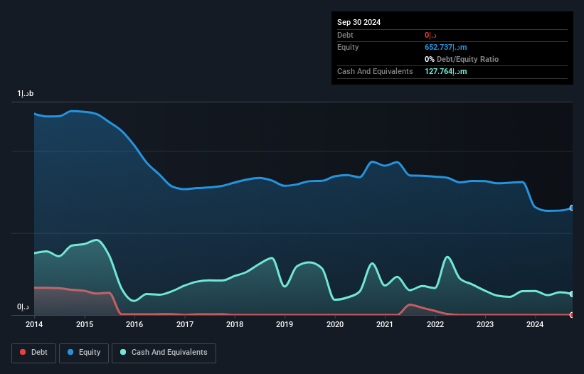 DFM:SALAMA Debt to Equity History and Analysis as at Nov 2024