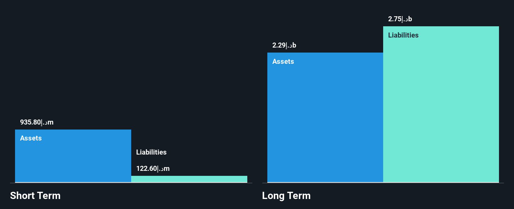 DFM:SALAMA Financial Position Analysis as at Jul 2025