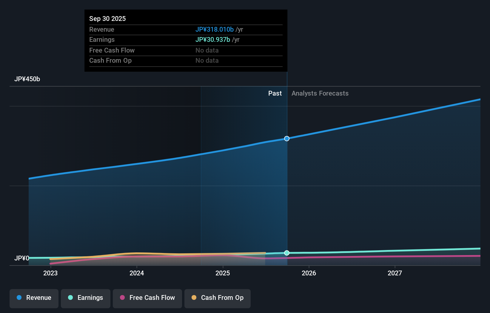 TSE:3064 Earnings & Revenue Growth as at Oct 2025