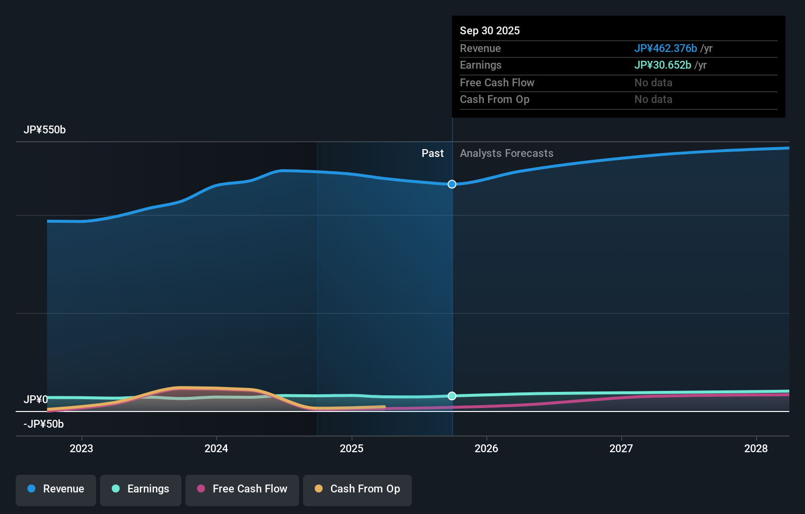 TSE:1959 Earnings & Revenue Growth as at Nov 2025