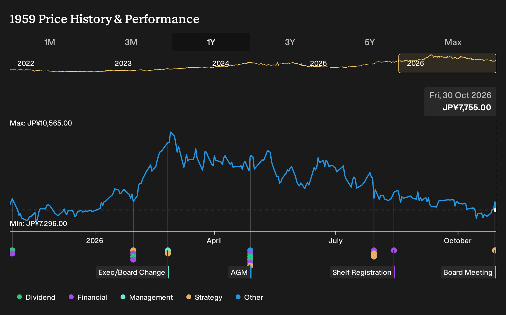 TSE:1959 1-Year Stock Price Chart