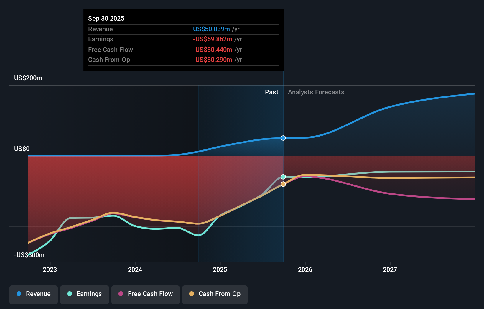 IVVD Earnings and Revenue Growth as at Nov 2025