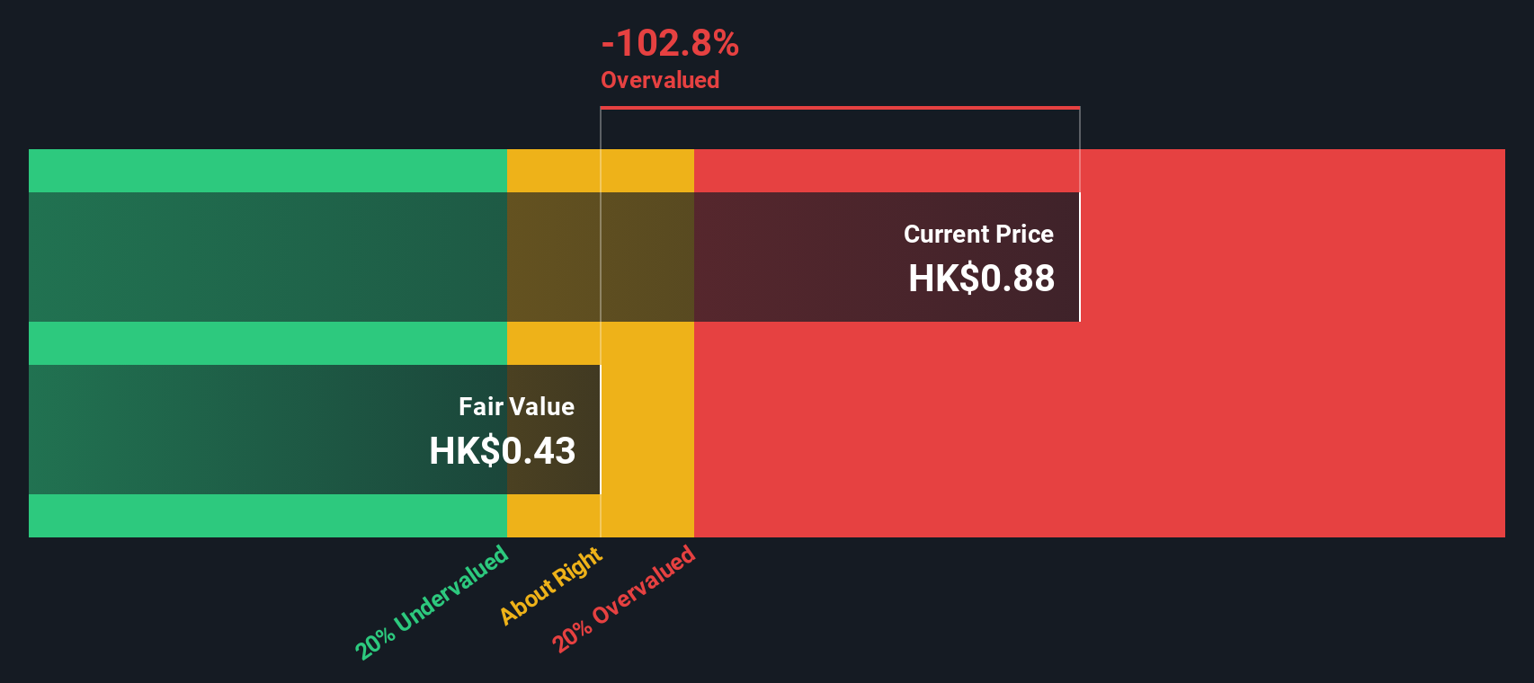 SEHK:775 Share price vs Value as at Nov 2024