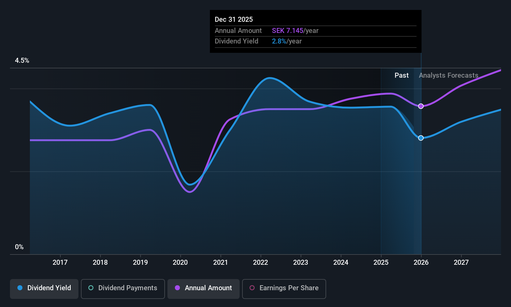 OM:SKF B Dividend History as at Oct 2025