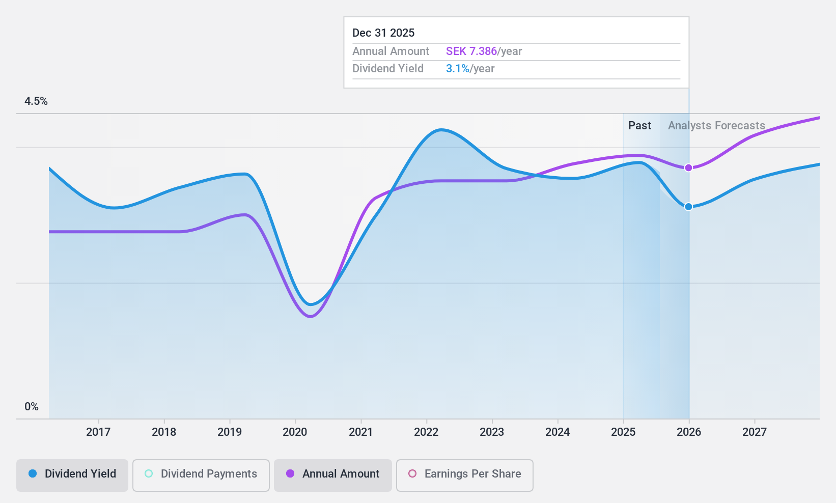 OM:SKF B Dividend History as at Feb 2025