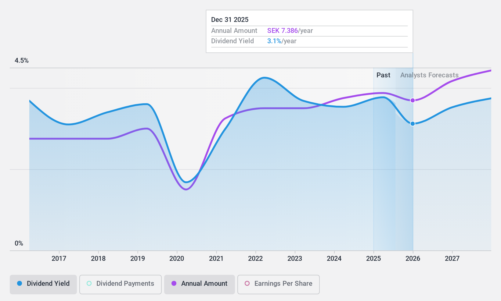 OM:SKF B Dividend History as at Sep 2024