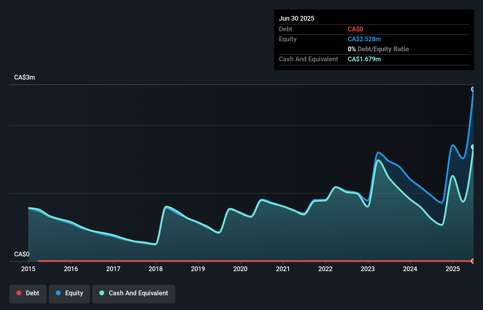 TSXV:KNG Debt to Equity History and Analysis as at Nov 2025