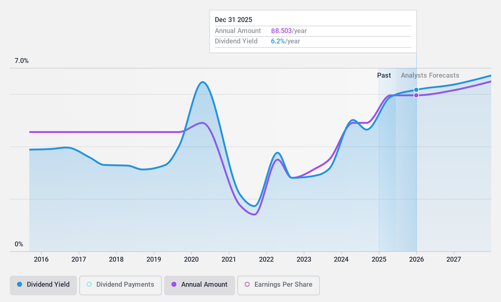 SET:BBL Dividend History as at Dec 2024