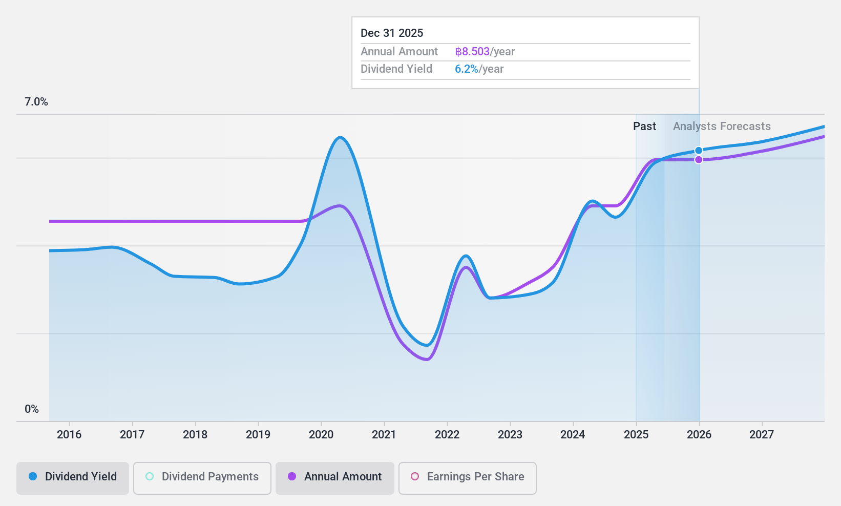 SET:BBL Dividend History as at Nov 2024