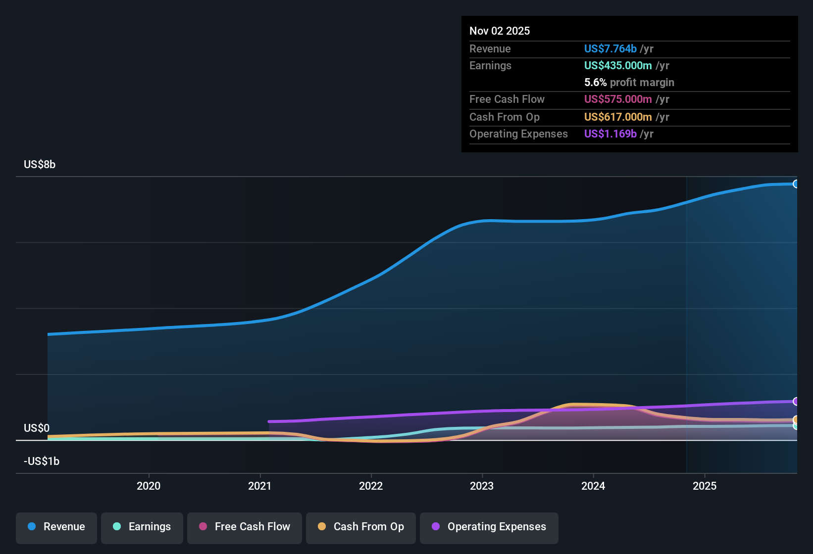 NYSE:CNM Earnings & Revenue History as at Dec 2025