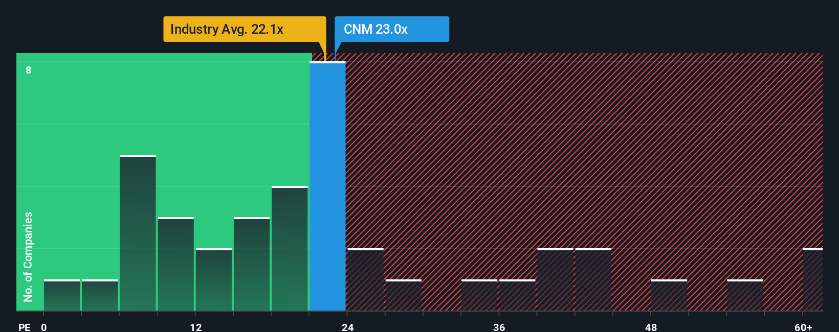NYSE:CNM PE Ratio as at Oct 2025